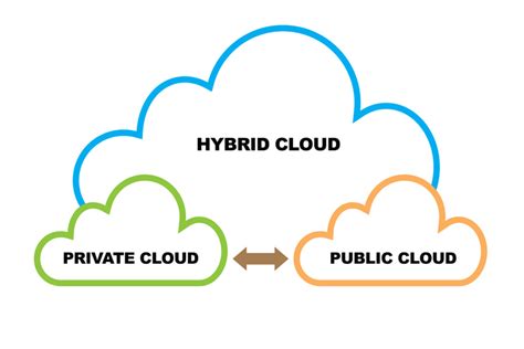 Hybrid Cloud Benefits And Barriers Techopedia