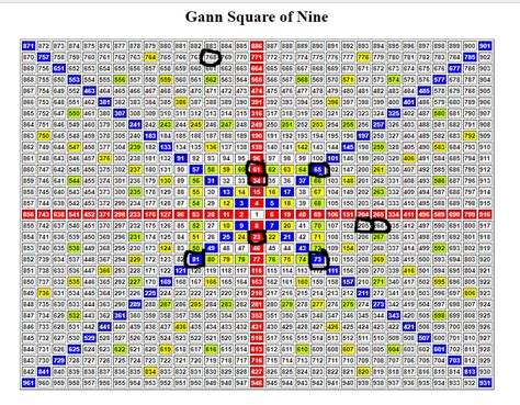 Gann square of nine combine a mix of geometry, astrology, and ancient math techniques invented by master trader w.d. TRADERZOO GOLD: FX BULLS GET CRUSHED