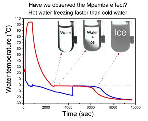 Mpemba Effect Why Hot Water Can Freeze Faster Than Cold
