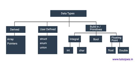 Understanding Data Types In C Size Minimum And Maximum Values