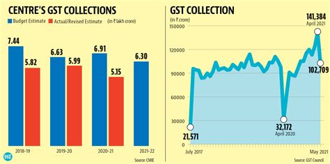 Four Years Of Gst Success Or Not Quite Hindustan Times