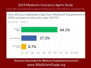 To help you with that, freemedsuppquotes has compressed the process into five easy ways to guide you to choose the. Agents Predict Increased Medicare Supplement Insurance Sales in 2019