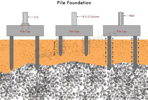 16 Different Types Of Foundation In Construction
