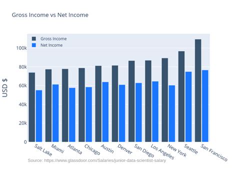 Gross Income Vs Net Income Grouped Bar Chart Made By Egrinalds Plotly