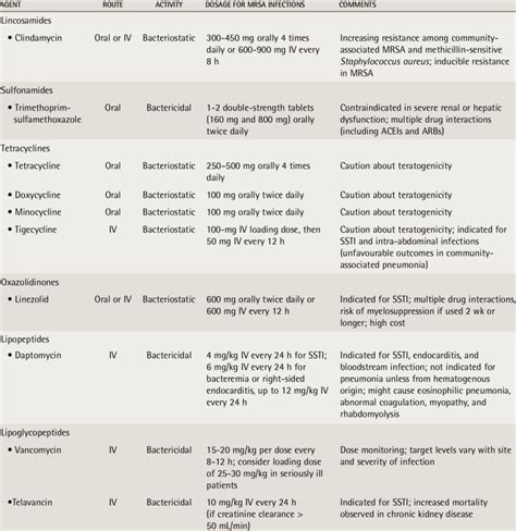 Antibiotics Relevant In The Treatment Of Mrsa Download Scientific Diagram