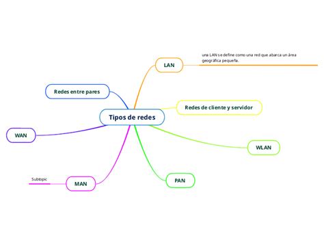 Tipos De Redes Mind Map