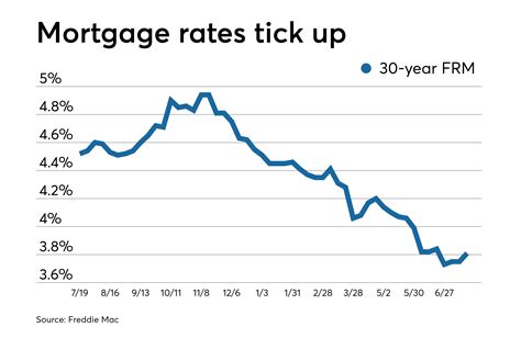 Average Mortgage Rates Rise On Expectations Of A Fed Rate Cut