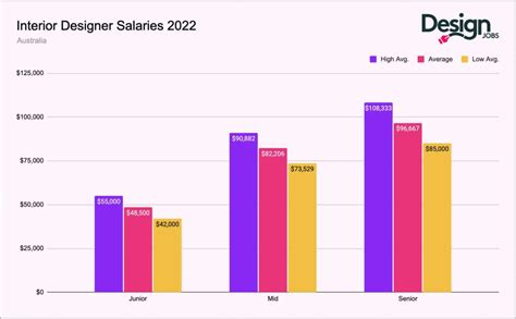Interior Designer Salary Calculator Australia 2023