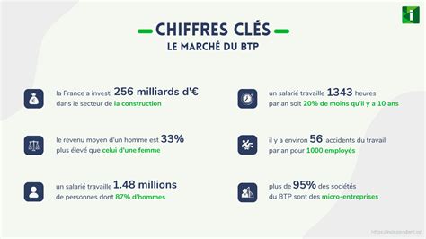 Marché Du Btp 19 Chiffres Clés Et 4 Tendances En 2023
