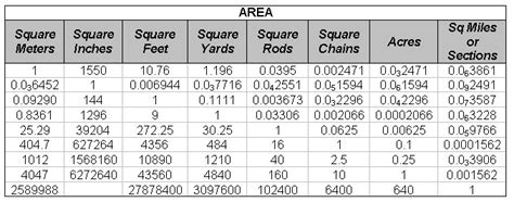 Measurement Conversions In Construction From Construction