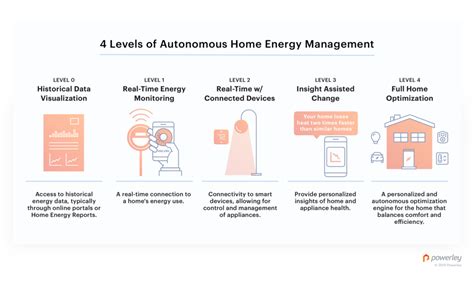The 4 Levels Of Autonomous Home Energy Management Sepa