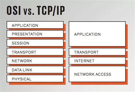 Perbedaan OSI Dengan TCP IP Melek Teknologi Bro