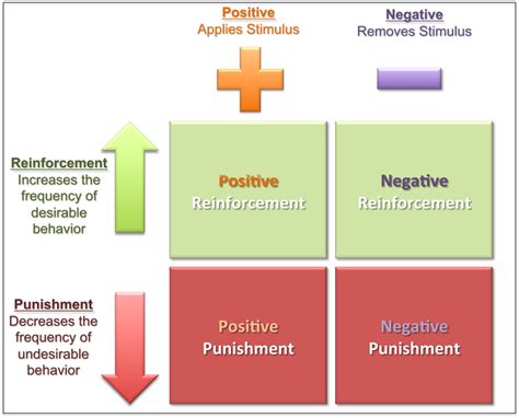 Positive Vs Negative Reinforcement Improving Problem Behaviors With