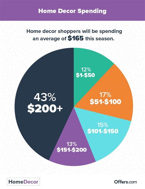 Home Decor Survey 2018 Redecorating Trends Favorite Brands And More