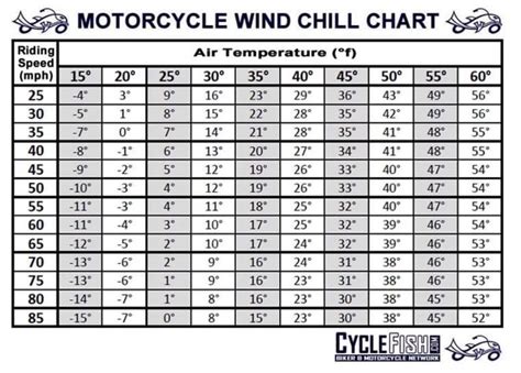 The Size Chart For Motorcycle Wind Chill Chart With Numbers And
