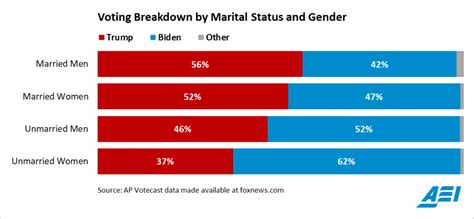 Married Americans Keep Voting Red American Enterprise Institute Aei