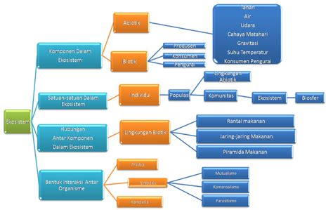 Peta Konsep Tema Ekosistem Kelas Lima Semester Satu The Best Porn Website