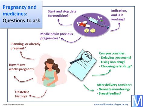 Pregnancy Suggested Questions Medicines Learning Portal