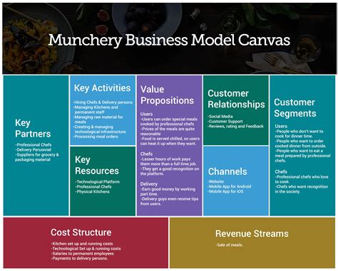 How Munchery Works Comprehensive Business And Revenue Model