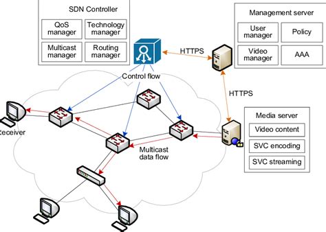 Multicast Architecture Of Sdm 2 Cast 98 Download Scientific Diagram