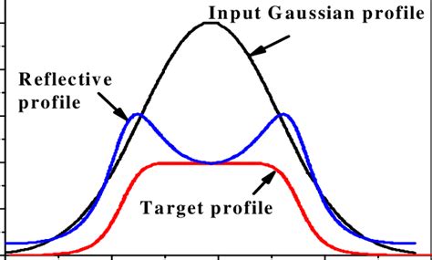 Schematic Diagram Of Achieving Reflection Function The Black Curve