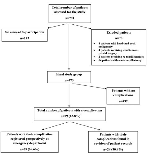 Flow Chart Of Study Participants And Complication Registering