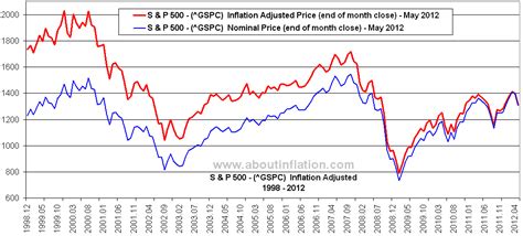 Equities and serves as the foundation for a wide range of investment products. S&P 500 Index inflation adjusted - US ^GSPC - About Inflation