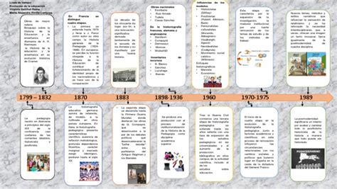 Linea De Tiempo Historia De La Educacion Historiografía Educación