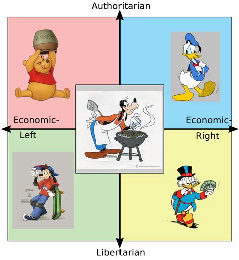 Political Compass Quadrants As Disney Characters Rpoliticalcompassmemes