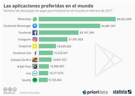 Gráfico Las Apps Más Populares Del Mundo Statista