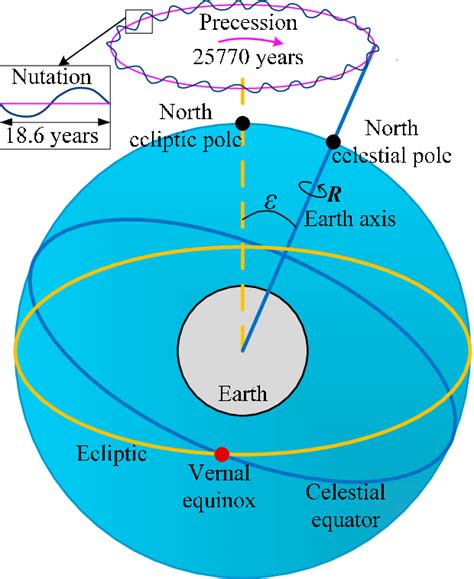 Motion Of The Earths Axis Download Scientific Diagram
