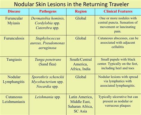 Nodular Skin Lesions In The Returning Traveler Furuncular Grepmed