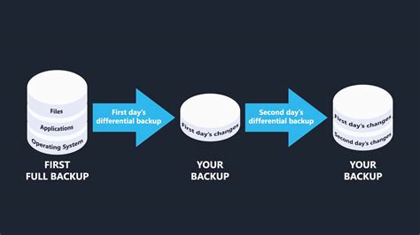 Synthetic Full Backups Are The Ideal Strategy