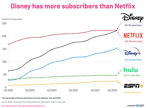 Oc Disney Has More Subscribers Than Netflix Now R Dataisbeautiful