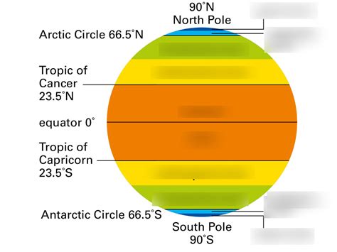 Topic 1 Heat Zones Of The Earth Diagram Quizlet