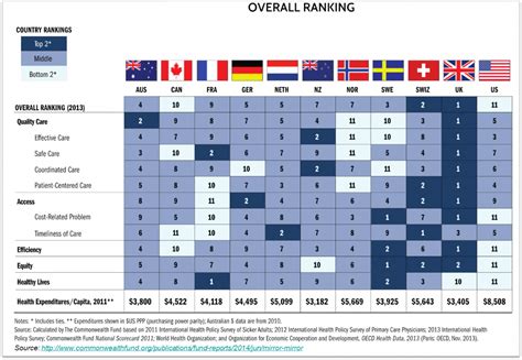 Digging Deeper Into The Commonwealth Fund Health Rankings