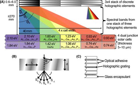 A Stacks Of Discrete Holographic Elements A Single Stack Is