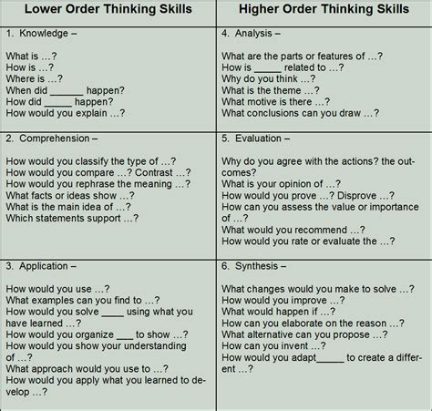 Higher order thinking involves the learning of complex judgmental skills such as critical thinking and problem solving. Reading + Writing = Stronger Literacy Skills | W&M School ...