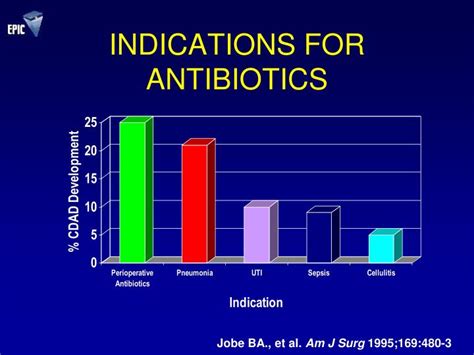 Ppt Perioperative Antibiotic Prophylaxis And Surgical Site Infection