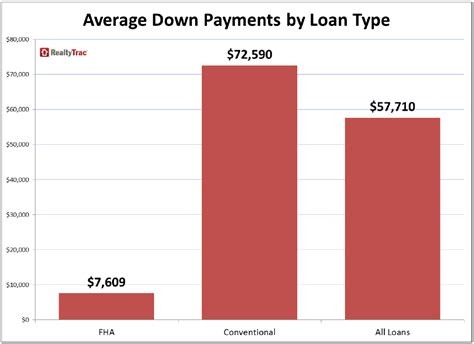 Average Home Down Payment in U.S. Dips to 3-Year Low - WORLD PROPERTY ...