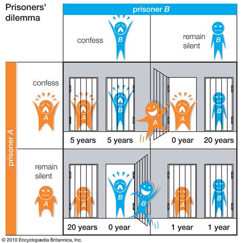 2 The Prisoners Dilemma Solution And Implications Game Theory
