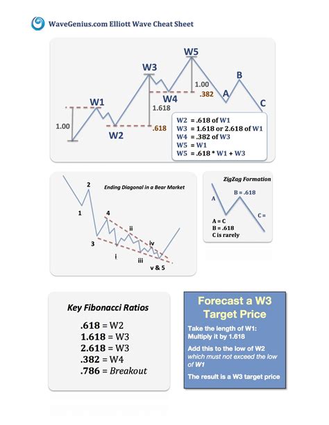 Elliott Wave Wave Pattern Cheat Sheets By C Mento Candle Stick Trading Pattern