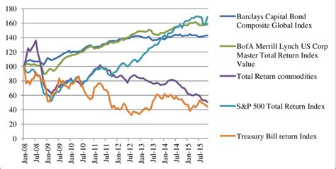 Barclays And Merrill Lynch Bond Indices Sandp 500 Total Return Index
