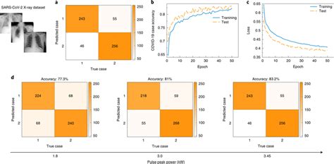 Experimentally Tested Covid 19 X Ray Dataset A A Confusion Matrix For