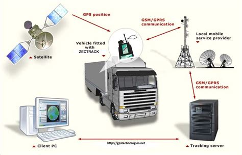 Know The Valuable Advantages Of Real Time Vehicle Tracking System Vehicle Tracking System
