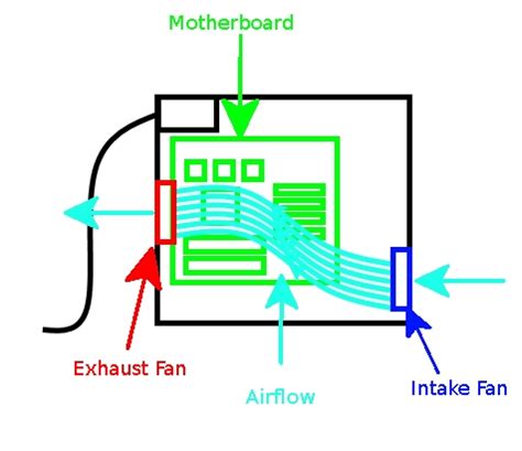 When a heatsink removes heat from corresponding components, the hot air tends to linger around and warm up the inside of your pc. What Are Intake and Exhaust Fans