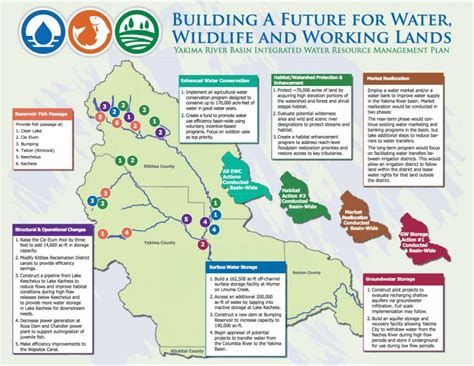Yakima River Basin Integrated Water Resource Management Plan Us