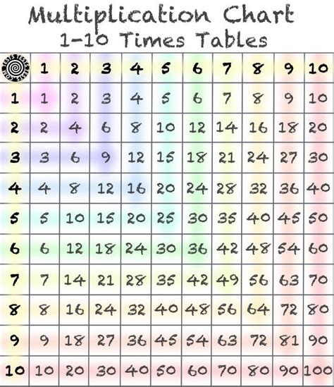Multiplication Table 1 To 10 Archives Multiplication Table Chart