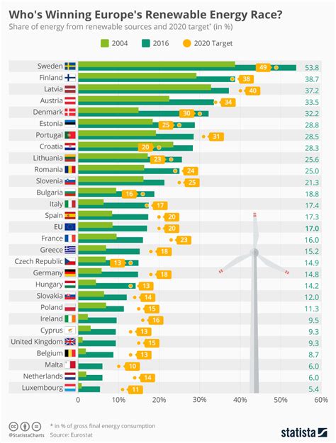 Chart Whos Winning Europes Renewable Energy Race Statista