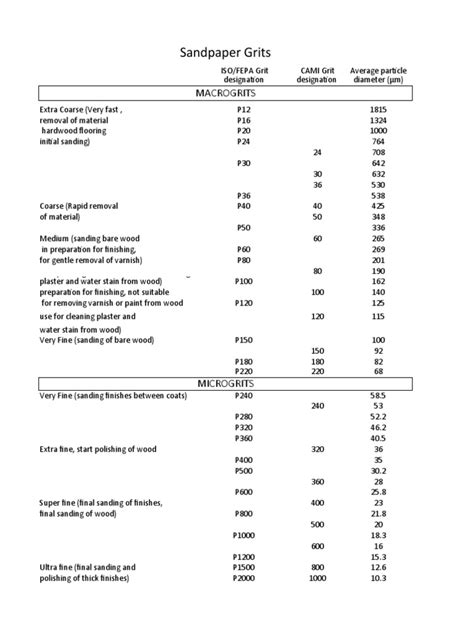 Sandpaper Grit Chart Wood Products Procedural Knowledge